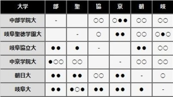 東海地区大学野球連盟 2019春季 岐阜県リーグ 第6週