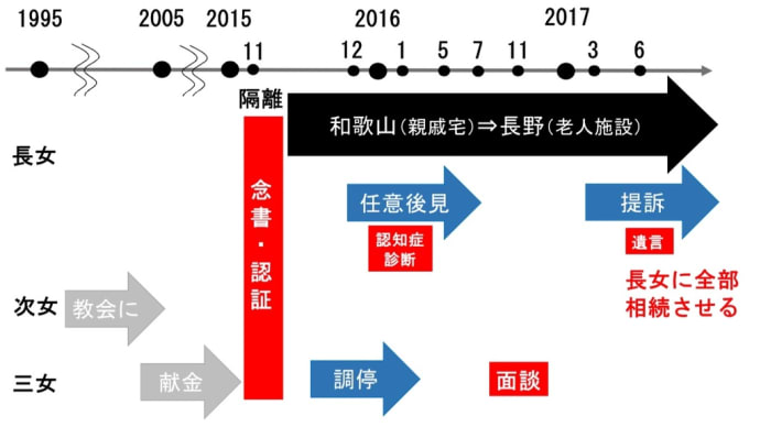 【三津間弘彦】旧統一教会訴訟のこと