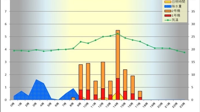 5月17日 時間別発電量