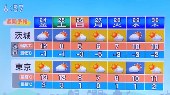 週間天気予報、最低気温がすべてマイナス