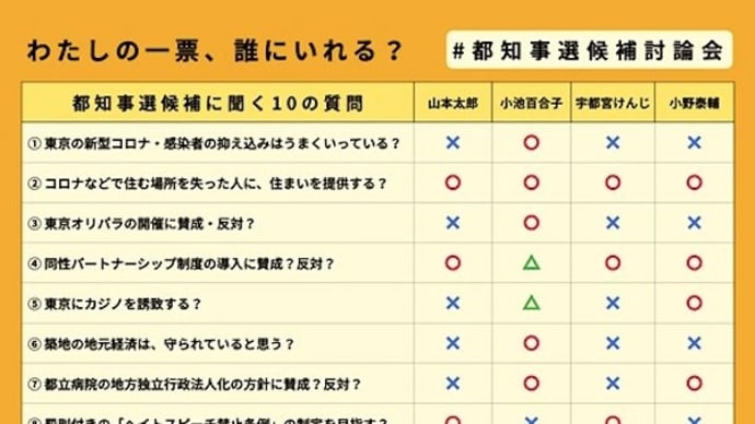 都知事選候補に聞く10の質問