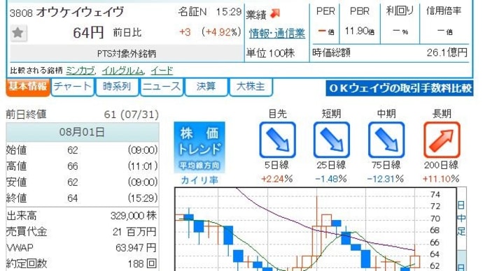 オススメかも？　3808　株 式 会 社 オ ウ ケ イ ウ ェ イ ヴ　現在ホボ底値