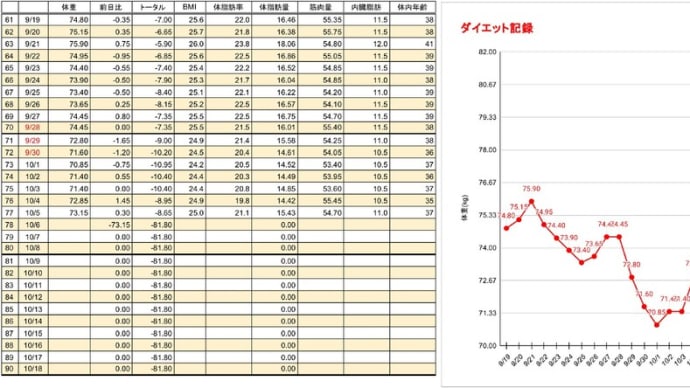 【Loosin'DEBU】ダイエット77日目の結果