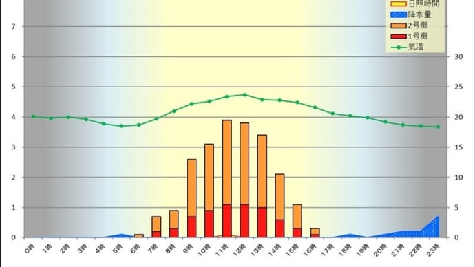 5月16日 時間別発電量
