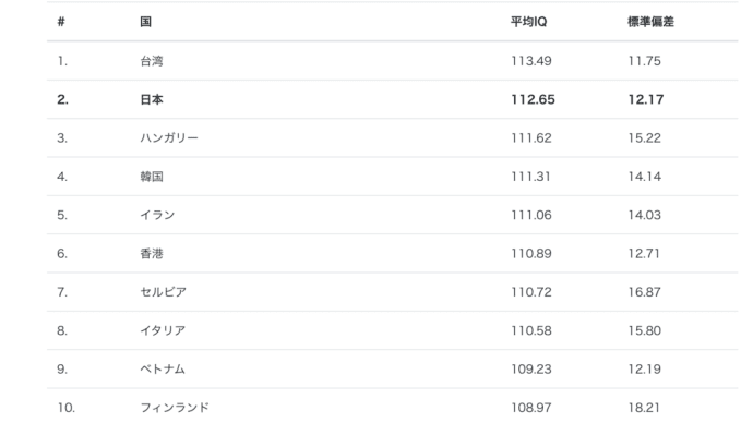 世界のIQランキングで日本は台湾に次いで２位　