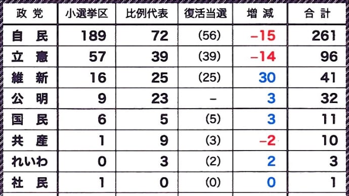 第49回衆議院議員総選挙（令和３年10月31日投票）＝政党別当選者数と北海道小選挙区開票結果