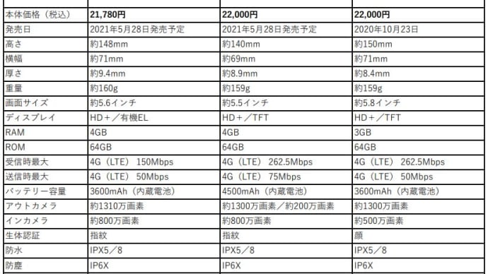 ドコモ (docomo) 2021年夏モデル