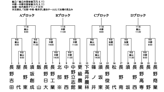 第135回(平成28年度秋季) 北信越地区高等学校野球 長野県大会  北信予選会 予備戦組み合わせ