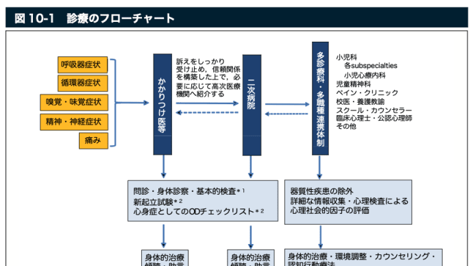 小児の新型コロナ「罹患後症状」