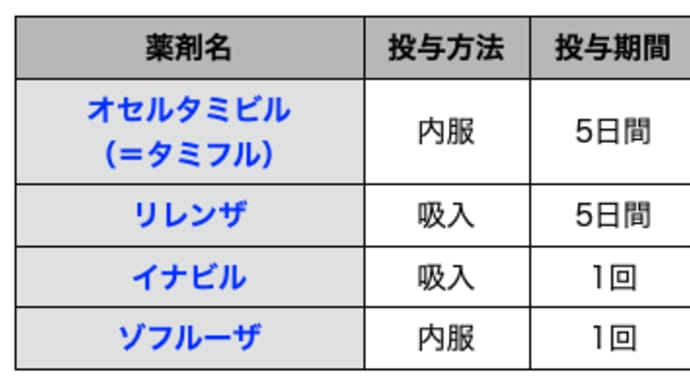 (2022/23シーズン)抗インフルエンザ薬は何を使いますか?