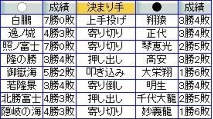 大相撲7月場所7日目