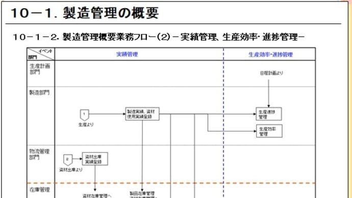 １０－１－２．製造管理概要業務フロー2-実績管理、生産効率・進捗管理-