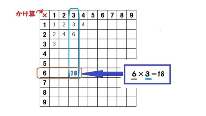 かけ算 小学3年 九九の表でちゃっかりと 算数の教え方教えますmother S Math Happy Study Support