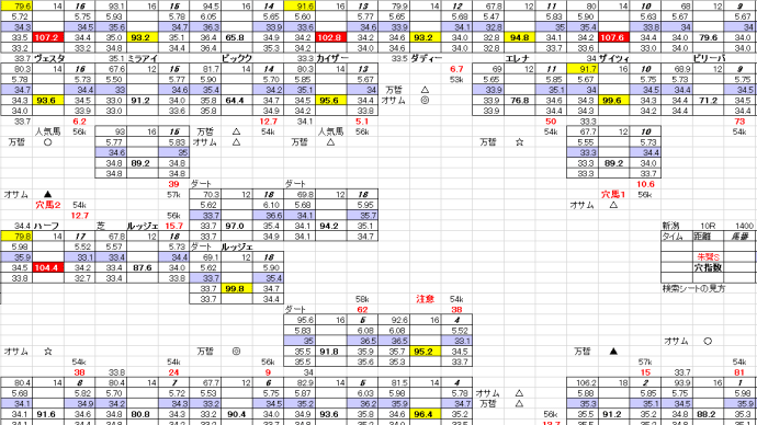新潟競馬 朱鷺S 8月29日 10R 穴馬検索シートだよ 穴馬指南するよ