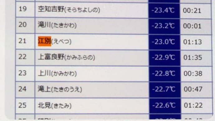 江別市 最低気温