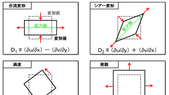 前線形成関数を構成する4要素