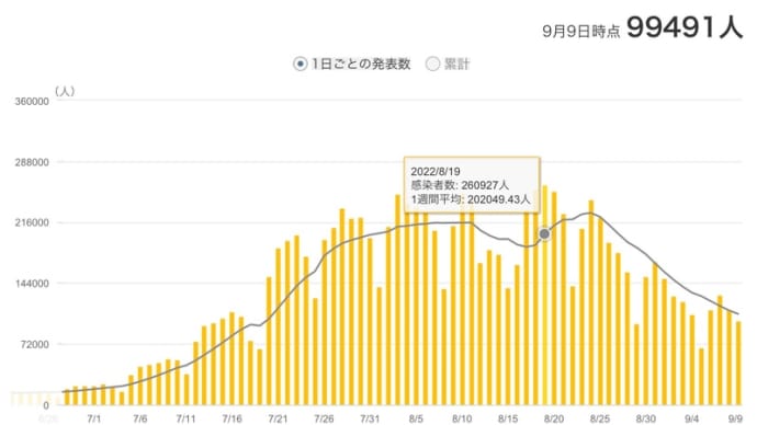 №129 (9 月10日)世界に於ける日本のCOVID-19の感染状況