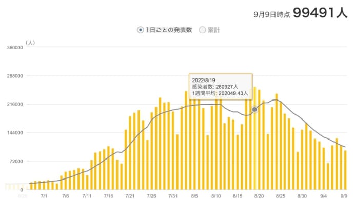  №129　（9 月１０日）世界に於ける日本のCOVID-19の感染状況