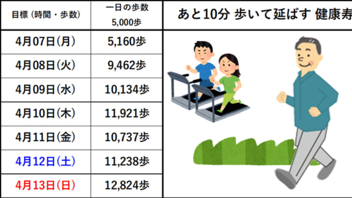 先週の運動(フィットネスジム and ウォーキング 等) 2025年 4/14