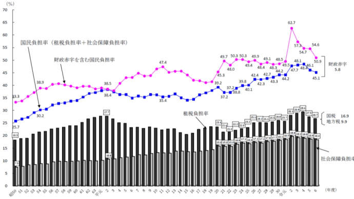 国民負担率の推移(対国民所得比) by財務省