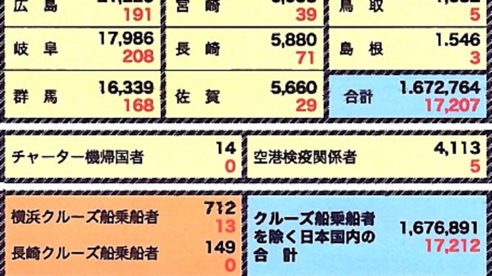 2022年1月19日までの、日本国内における都道府県別「新型コロナウィルス」累積感染者数と死亡者数