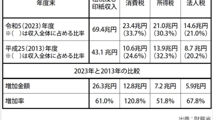 政治資金を得るための政策?