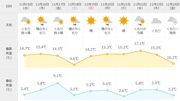 恒例の年２回の大コンペに行って来ました(西脇CC東・西コース)