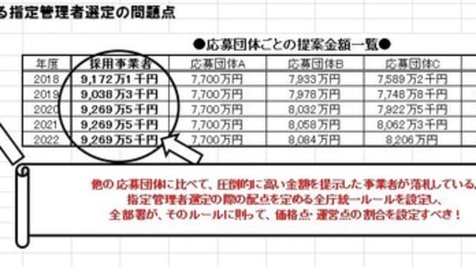 仕事のほとんどは単純な貸館業務でしょ?なのに、なぜ他社より1500万円も高い事業者が選ばれるかというと...