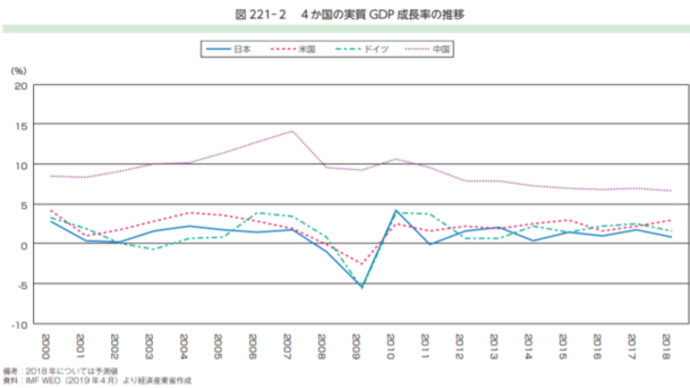 日本はやや回復基調にあった。。。