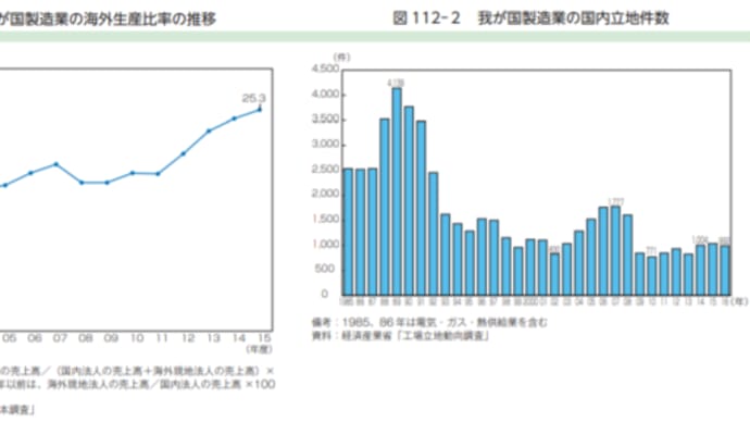海外生産比率から日本のものづくりの立ち位置を見る!!