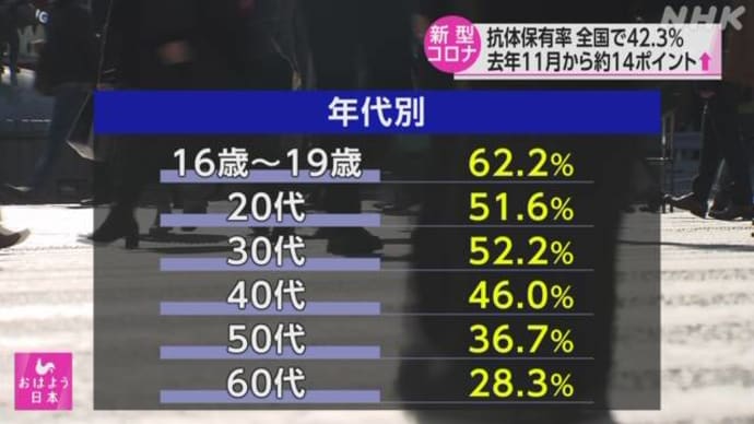 全国のコロナの抗体保有率は42.3%