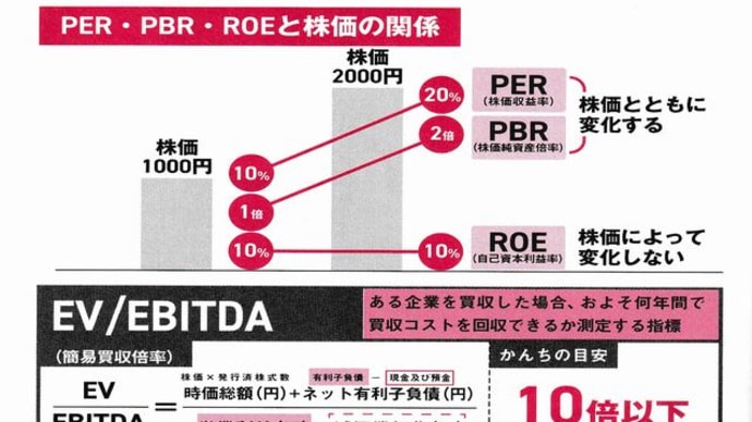『ROE』『株価上昇の要因把握』『安値圏で収得』『公募増資』