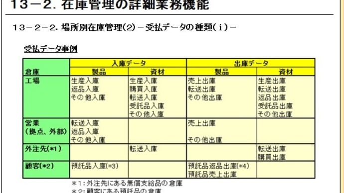 13-2-2.場所別在庫管理(2)-受払データの種類-