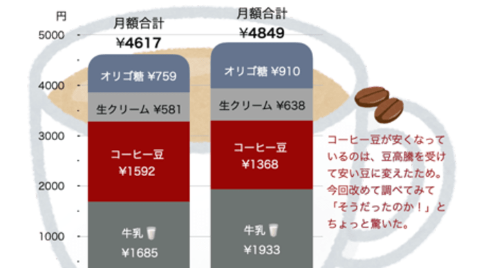 コーヒー代1ヶ月4850円くらいだ