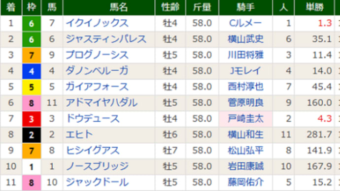 ［天皇賞・秋（Ｇ１）］イクイノックス驚異のレコードで秋の盾獲得！