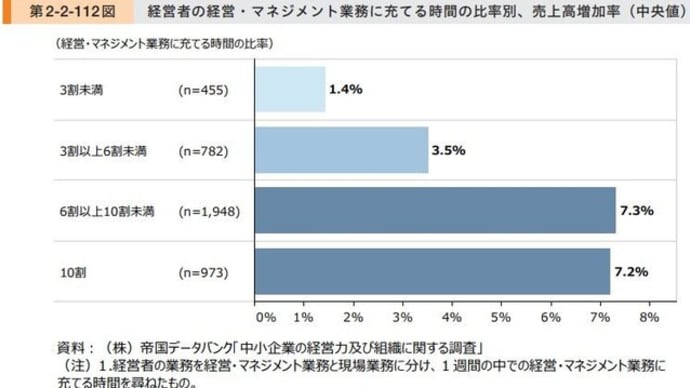 稼ぐ経営者は、どれくらいの時間を戦略に充てているのだろうか??