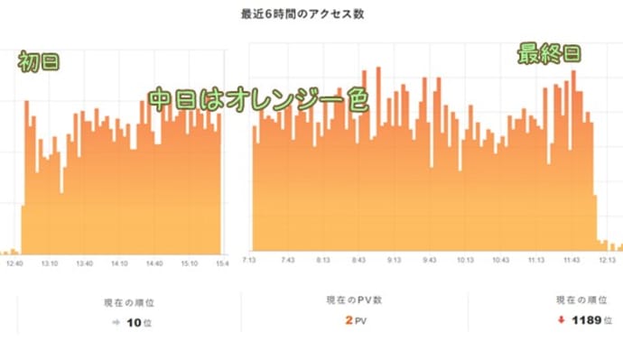 先日のアクセスの結果