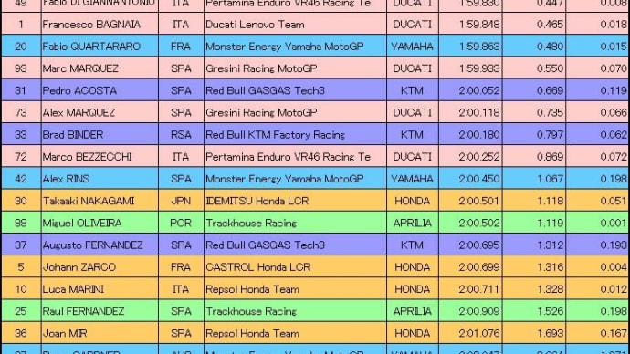 イギリスGP予選1日目