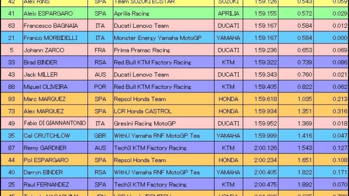マレーシアGP予選2日目