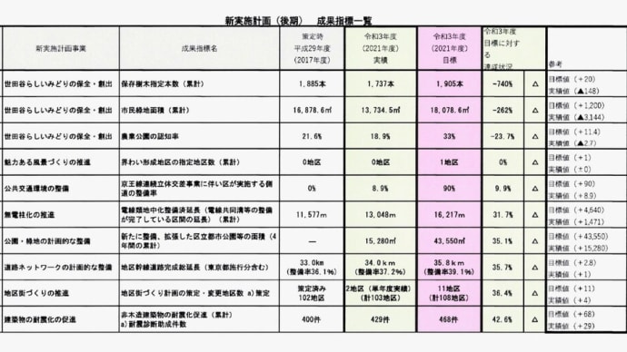世田谷区議会決算委員会(都市整備)〜行政の実施計画があまりにも現実 と乖離している問題 by 大庭正明議員