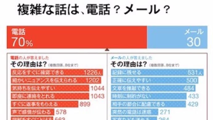 話す手段