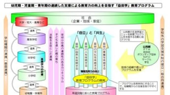 益田学の進捗状況