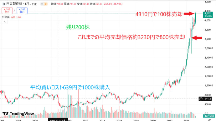 日立を100株売りました。 晩ご飯はほっともっと