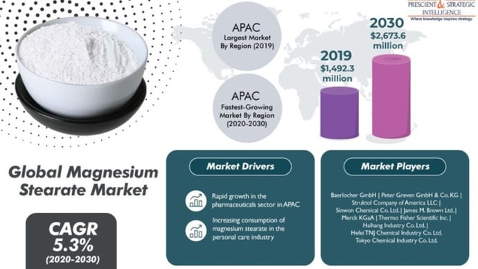 How is Growing Product Demand from Food & Beverages Industry Driving Magnesium Stearate Market?