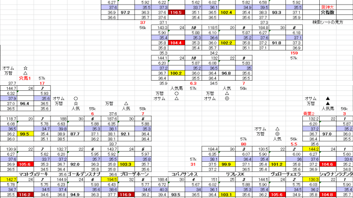 阪神大賞典 3月 23日 阪神競馬 11R お宝馬券 穴馬検索シート 穴馬指南するよ