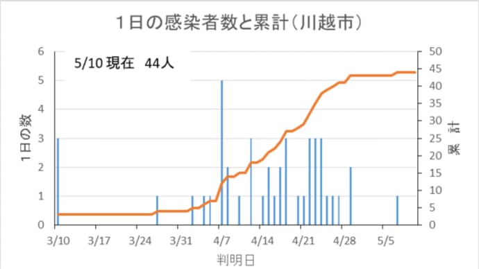 埼玉県の市町村別の新型コロナウイルス感染者数のグラフ（実数と１０万人当り）