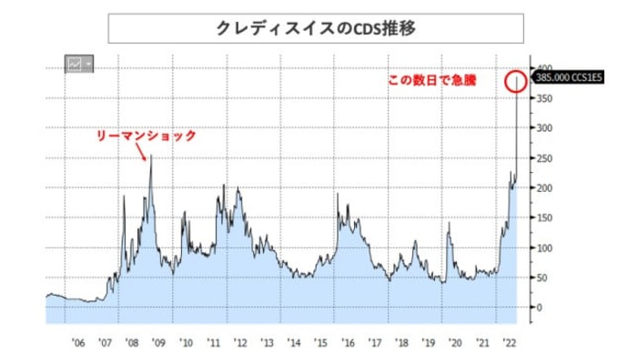 債券暴落。欧州銀行の信用不安。リーマンショック超えのCDS上昇