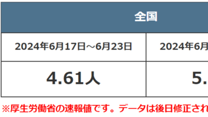 新型コロナ8週連続増