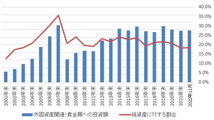 自分の全資産における外国資産関連・貴金属の割合の推移