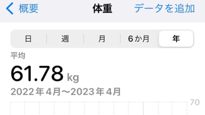 朝練効果で体重減少⁉️